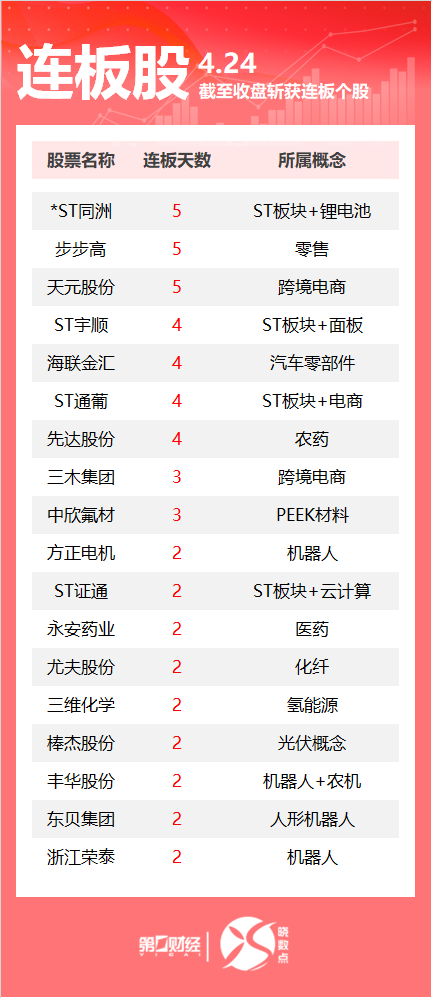 涨8配资 连板股追踪丨A股今日共64只个股涨停 步步高收获5连板