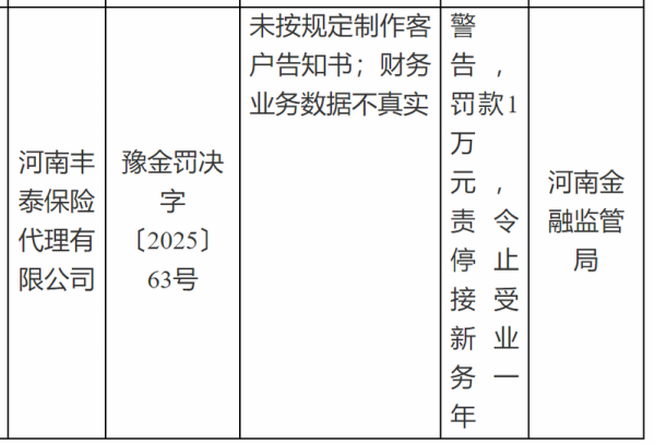 华泰优配 河南丰泰保险代理有限公司被罚1万，涉财务业务数据不真实等