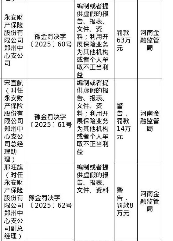 上阳网配资 永安财险郑州中支被罚63万，涉编制虚假资料等