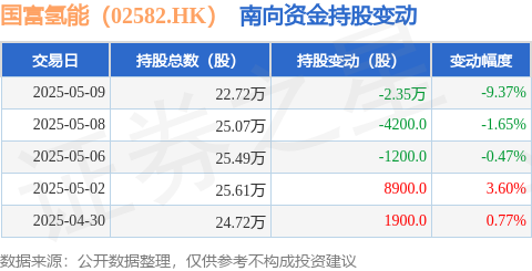 谷锦网 国富氢能（02582.HK）：5月9日南向资金减持2.35万股