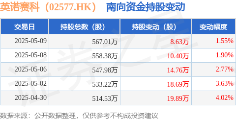 魔投网 英诺赛科（02577.HK）：5月9日南向资金增持8.63万股