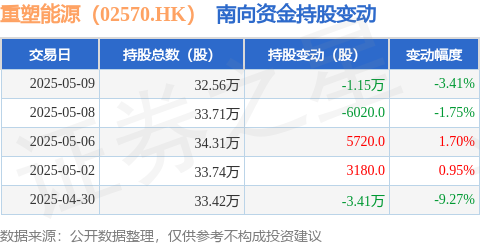 嘉正网 重塑能源（02570.HK）：5月9日南向资金减持1.15万股