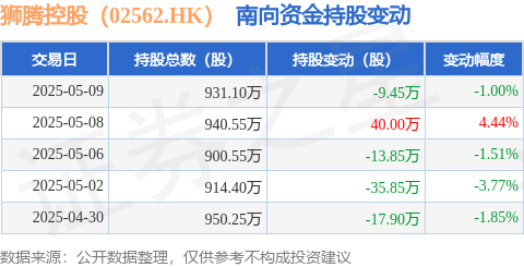 优配无忧 狮腾控股（02562.HK）：5月9日南向资金减持9.45万股