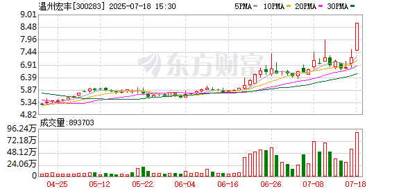 华泰国际 温州宏丰：公司电接触材料可应用于数据中心基础设施中