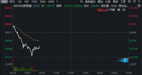 驰盈优配 AI巨震！300502，暴跌超10%！算力突发跳水，创业板人工智能ETF跌超5%下穿10日线，能否上车？