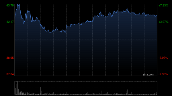 万德策略 中烟香港现涨近5% 与湖北中烟和山东中烟分别签订品牌雪茄独家经销及独家代理协议
