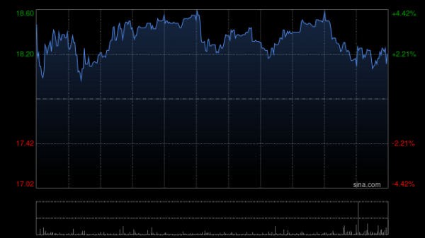 盈策略 和誉-B盘中涨逾6%创新高 公司近期迎多重利好
