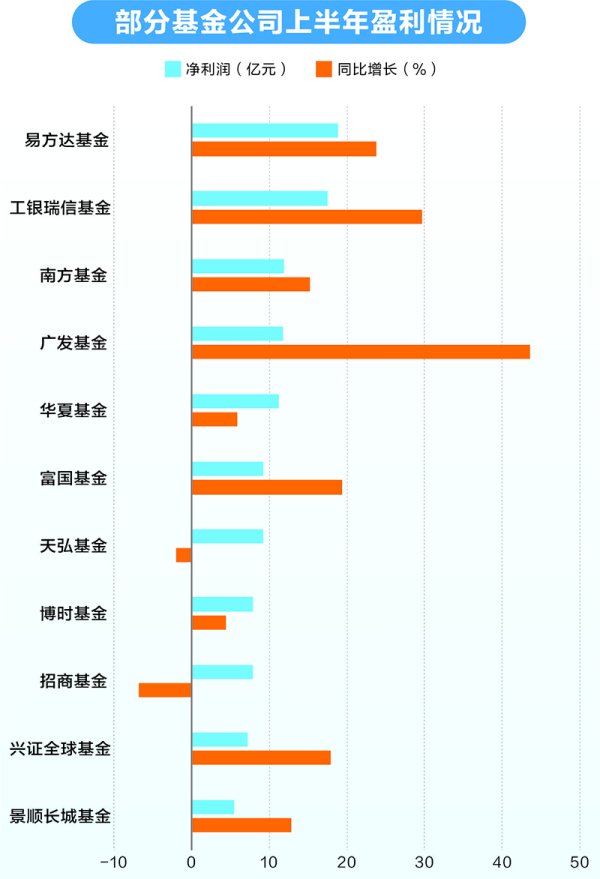 富裕配 公募基金行业“中考”揭榜： 五巨头净利均超10亿元 小公司业绩波动大